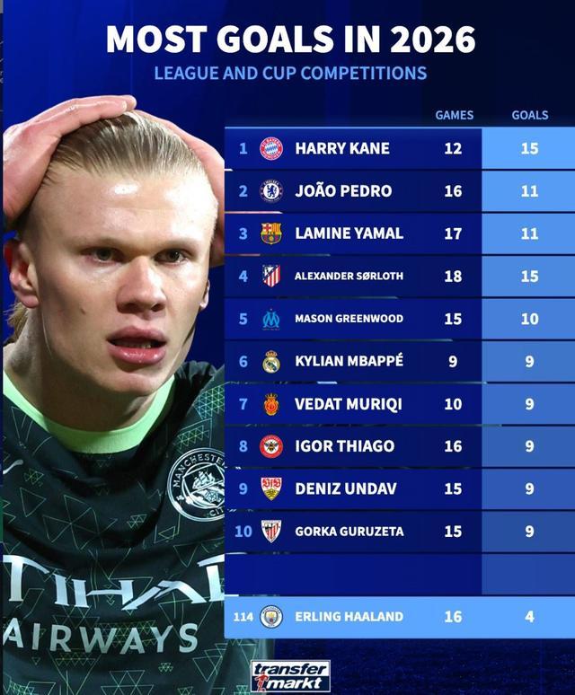 贝博体育-哈兰德2026年16场只打进4球，同期凯恩12场15球全欧第1