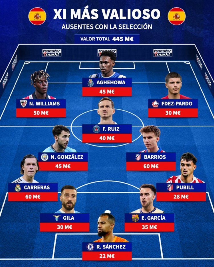 BB体育-缺席西班牙队身价最高阵：卡雷拉斯、尼科·威廉姆斯、法比安在列